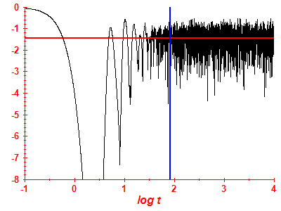 Survival probability log